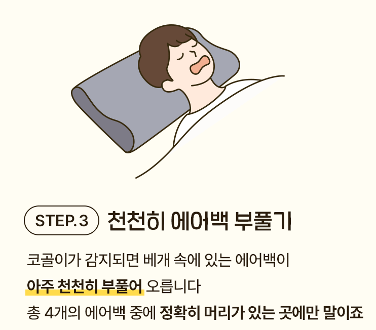 STEP.3 천천히 에어백 부풀기 - 코골이가 감지되면 베개 속에 있는 에어백이 아주 천천히 부풀어 오릅니다. 총 4개의 에어백 중에 정확히 머리가 있는 곳에만 말이죠