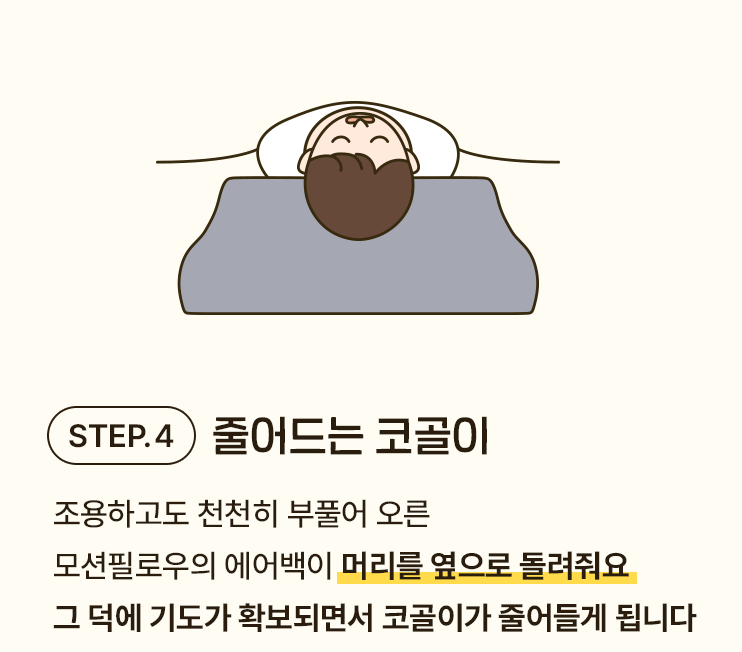 STEP.4 줄어드는 코골이 - 조용하고도 천천히 부풀어 오른 모션필로우의 에어백이 머리를 옆으로 돌려줘요 그 덕에 기도가 확보되면서 코골이가 줄어들게 됩니다.