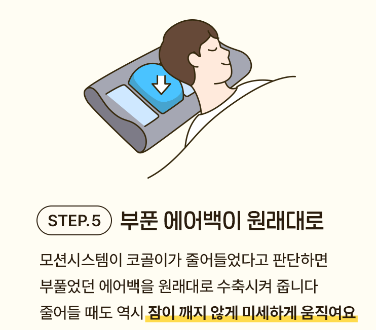 STEP.5 부푼 에어백이 원래대로 - 모션시스템이 코골이가 줄어들었다고 판단하면 부풀었던 에어백을 원래대로 수축시켜 줍니다. 줄어들 때도 역시 잠이 깨지 않게 미세하게 움직여요