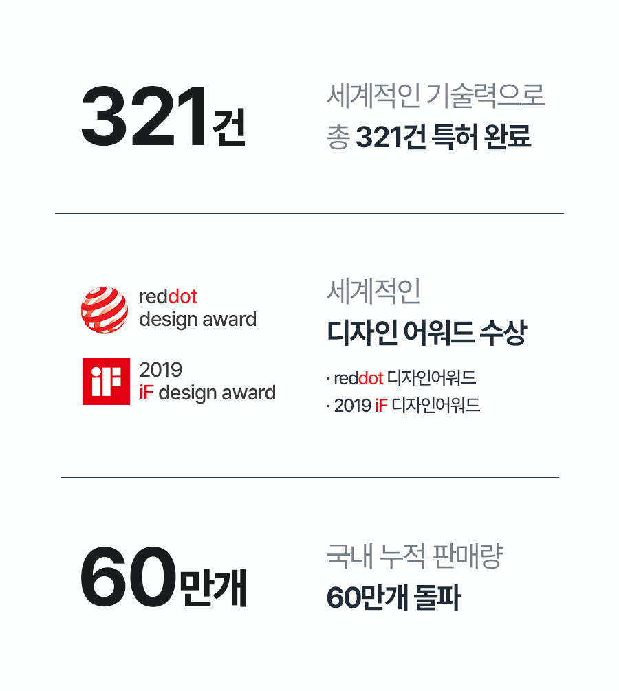 세계적인 기술력으로 총 321건 특허 완료, 세계적인 디자인 어워드 수상 -reddot 디자인어워드 / 2019 iF 디자인어워드, 국내 누적 판매량 60만개 돌파