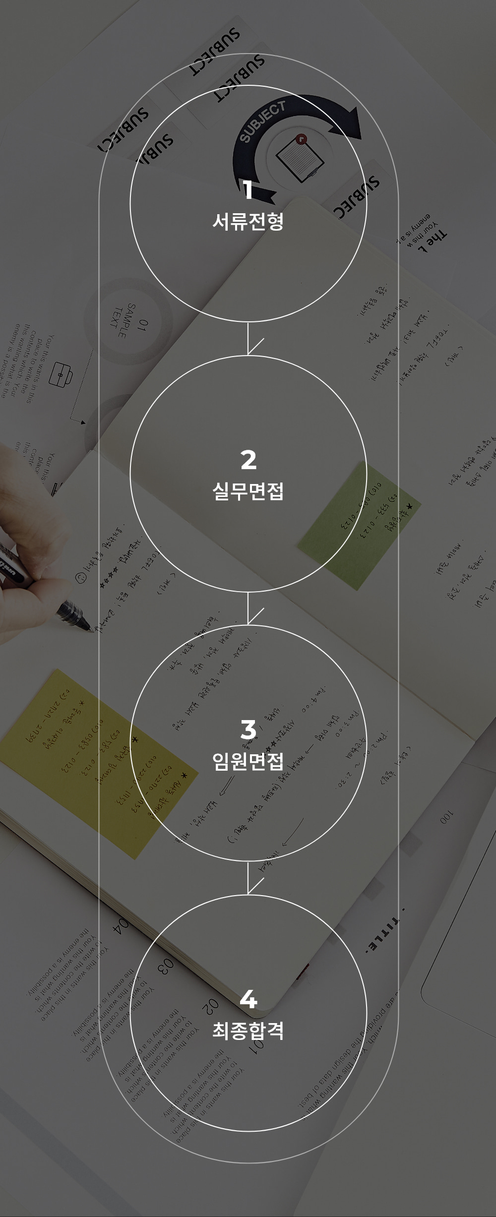1.서류전형, 2.실무면접, 3.임원면접, 4.최종합격