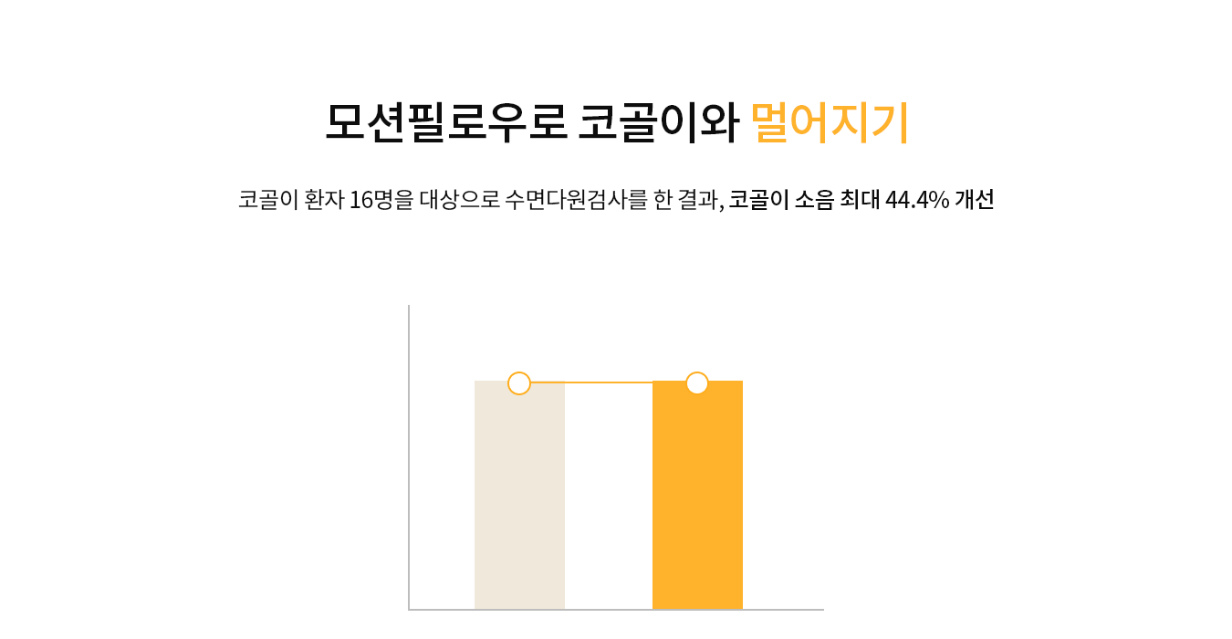모션필로우로 코골이와 멀어지기 코골이 환자 16명을 대상으로 수면다원검사를 한 결과, 코골이 소음 최대 44.4% 개선